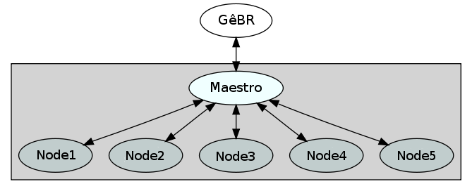 Communication layout between GêBR players